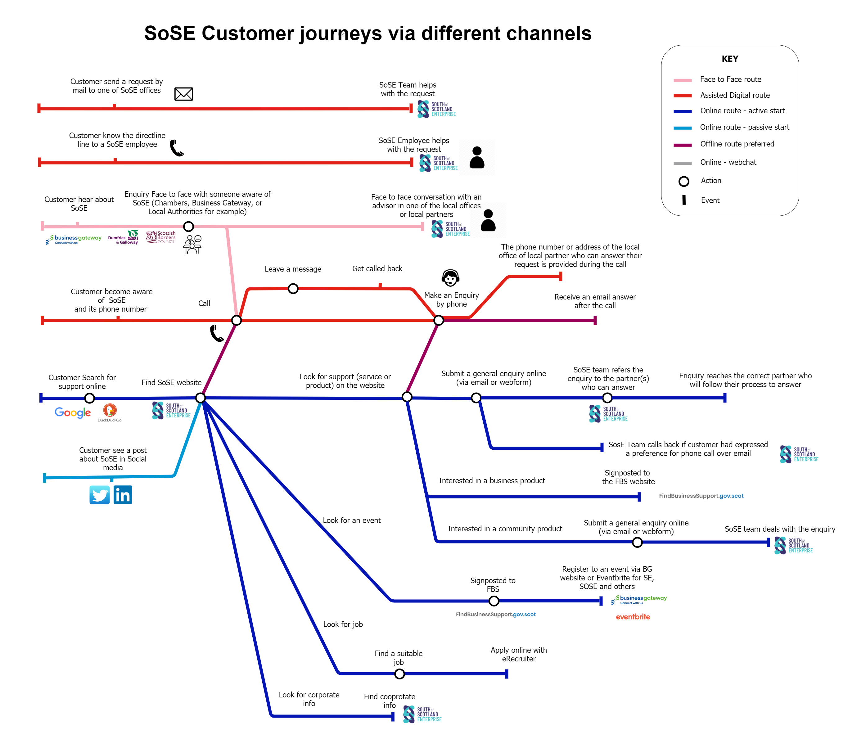 customer journey via different channel as a tube map