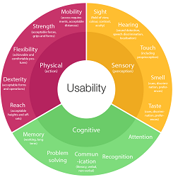 Diagram for usability: sensory (sight, hearing, touch, smell, taste), cognitive (memory, problem solving, communication, recognition, attention), physical (reach, dexterity, flexibility, strengh, mobility)