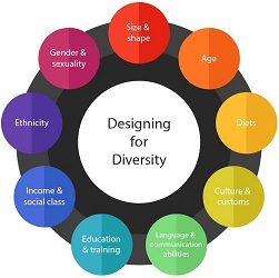 Diagram for Designing for diversity: size & shape, age, diets, culture and customs, language & communication abilities, education & training, income & social class, ethnicity, gender & sexuality