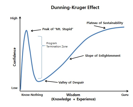 Dunning Kruger effect diagram