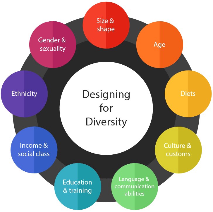 diagram showing diversity: gender and sexuality, age, diets, religion, income, culture, size and shape, education, language