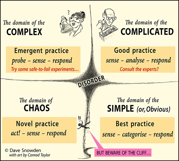 4 quadrants: complex (emergent practice), complicated (good practice), chaos (novel practice), simple (best practice)