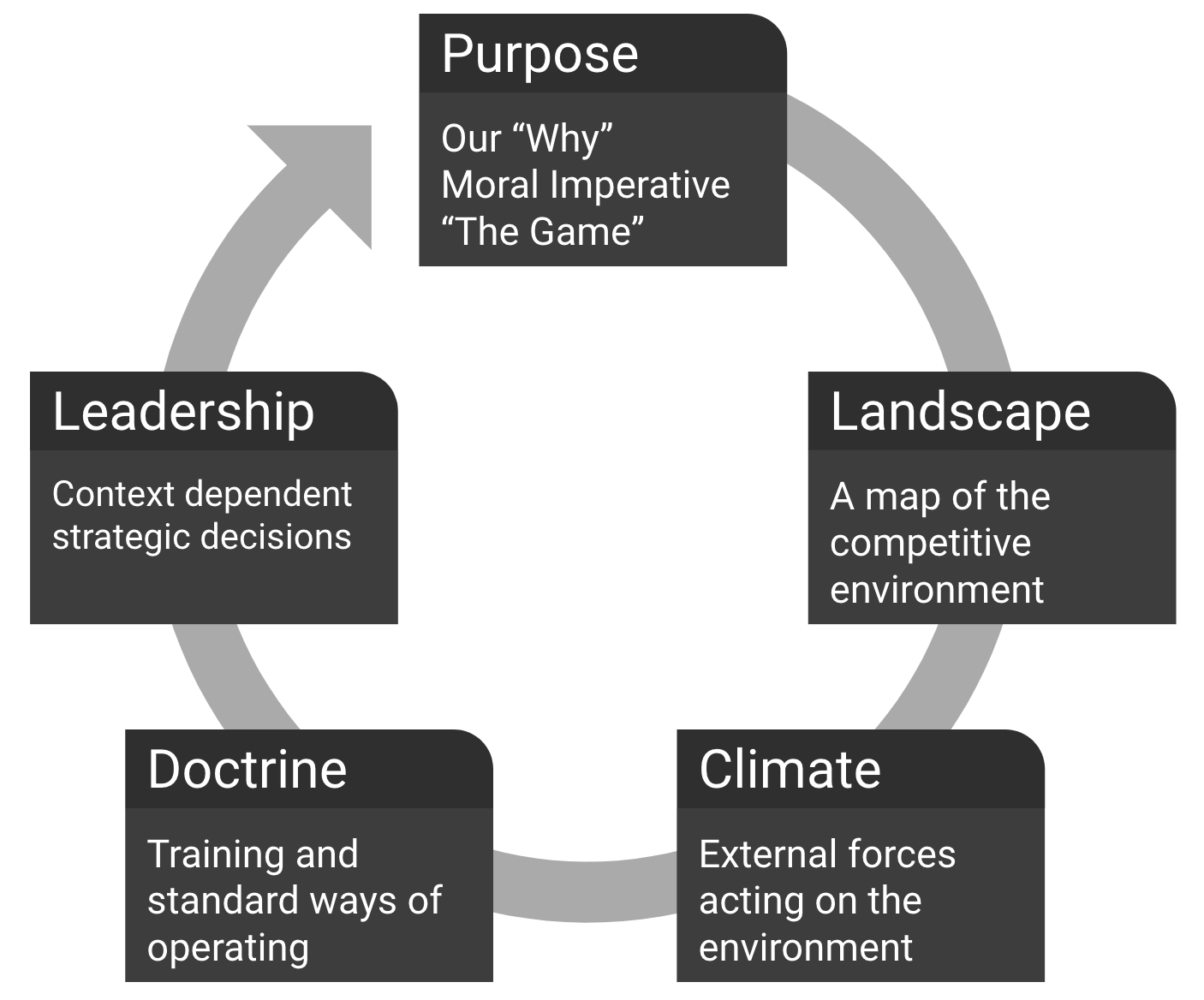 cycle: purpose, landscape, climate, doctrine, leadership