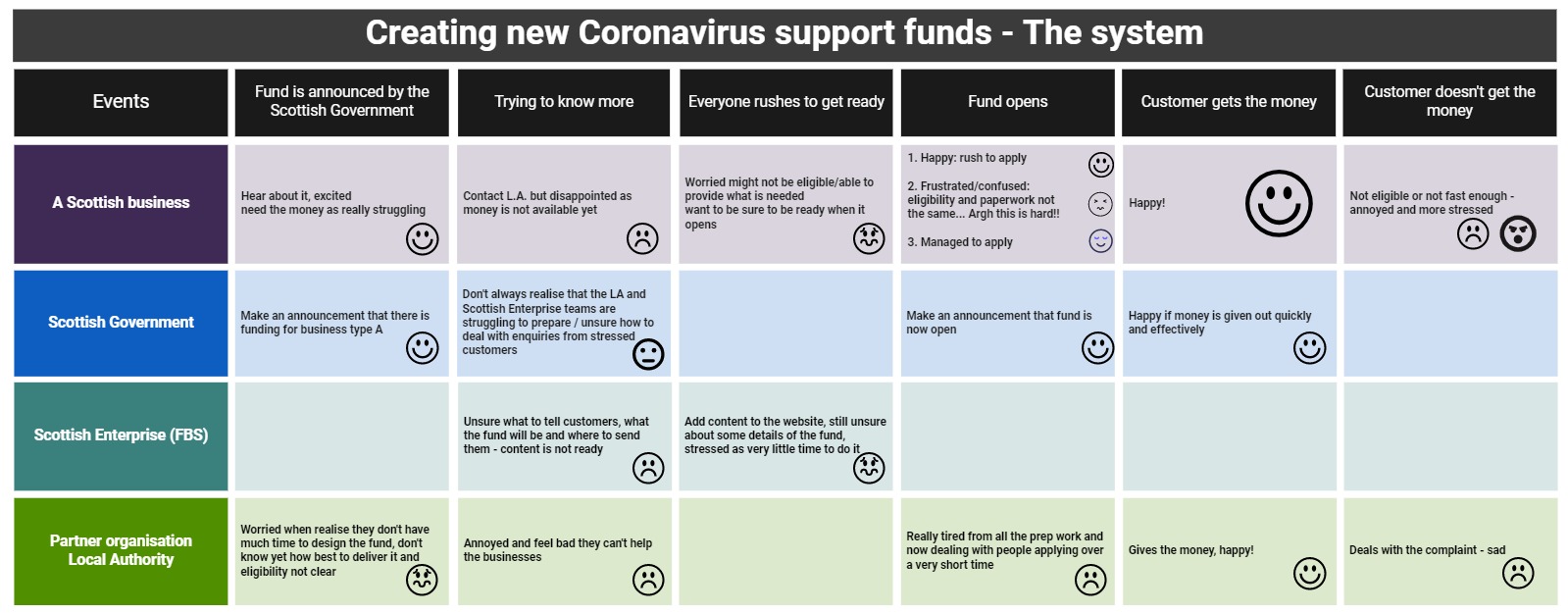 table showing the emotion for all the actors across the creation of a new covid support fund